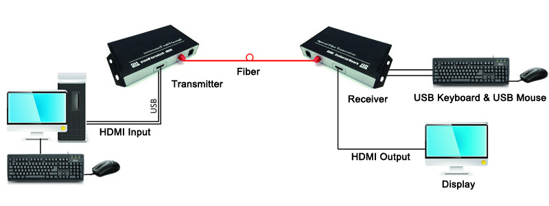 KVM HDMI TO FIBER CONVERTER