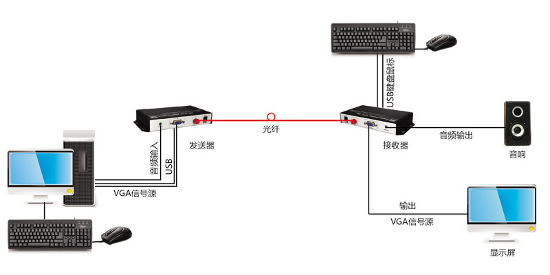 KVM VGA TO FIBER CONVERTER