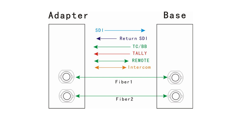 EFP over Fiber System