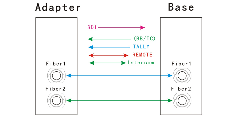 EFP over Fiber System