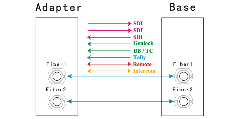 EFP over Fiber System